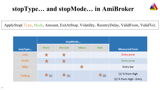 AmiBroker ApplyStop Compatibility between stopType and stopMode